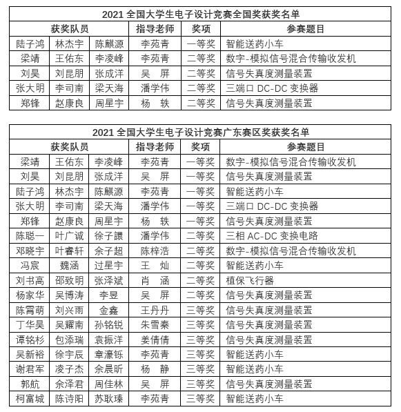 哈工大单片机实验 哈工大（深圳）学子在全国大学生电子设计竞赛中荣获5项全国奖