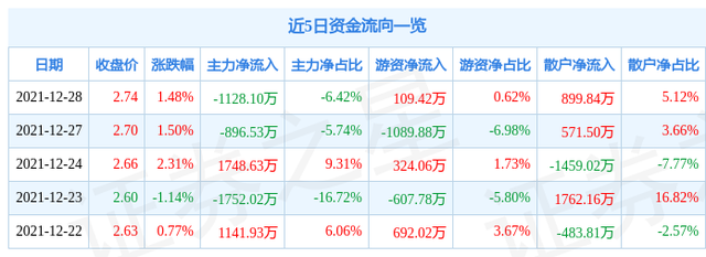 002437誉衡药业股吧（00243712月29日10点9分封涨停板）