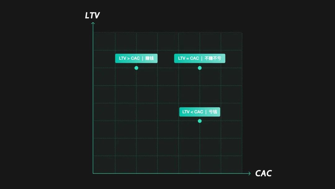 ltv怎么计算（如何通过设计手段提升LTV）