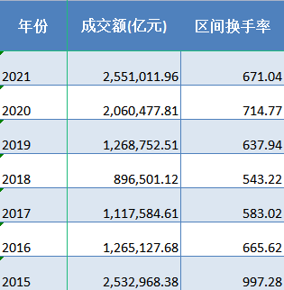 a股总成交量，A股成交量多少正常（A股年成交额创历史新高）