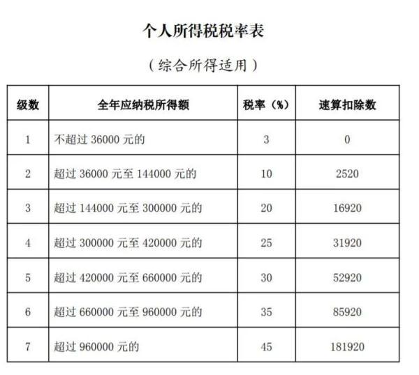 年终奖个税税率，一次性年终奖税率表！2020年终奖扣税标准（这样计税到手的奖金更多）