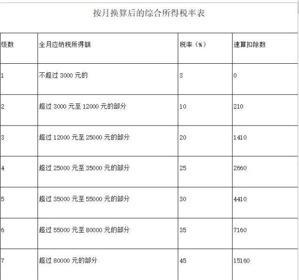 年终奖个税税率，一次性年终奖税率表！2020年终奖扣税标准（这样计税到手的奖金更多）