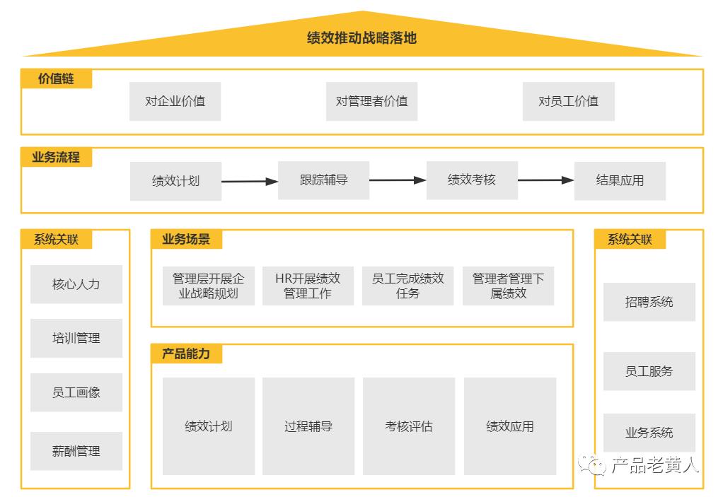 ehr系统如何管理（企业绩效管理系统的4大模块解析）