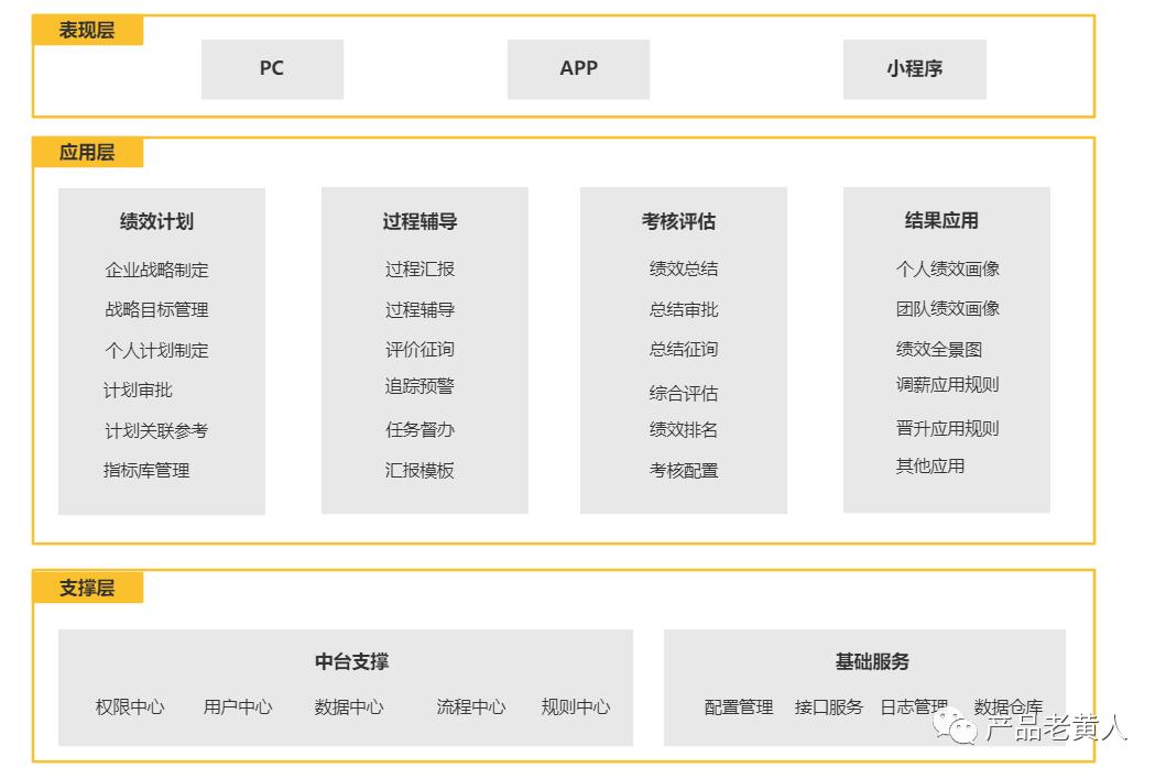 ehr系统如何管理（企业绩效管理系统的4大模块解析）