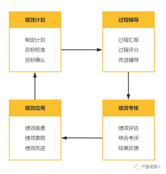 ehr系统如何管理（企业绩效管理系统的4大模块解析）