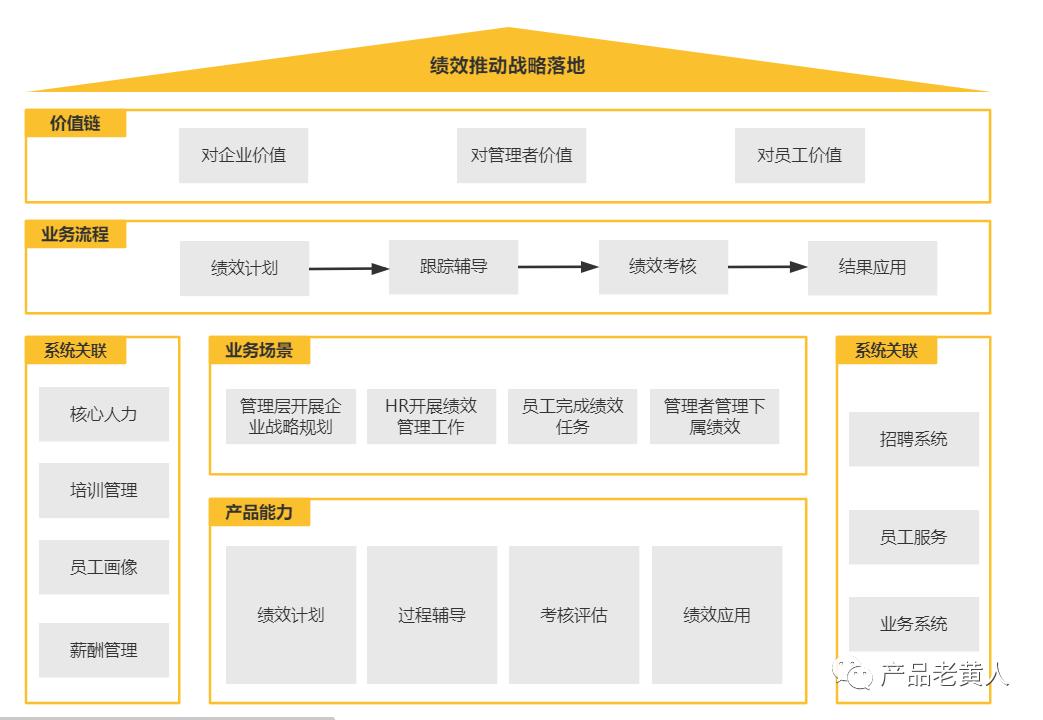 ehr系统如何管理（企业绩效管理系统的4大模块解析）