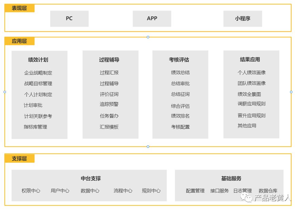 ehr系统如何管理（企业绩效管理系统的4大模块解析）