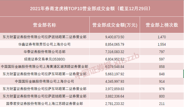 国内券商排名，2021龙虎榜百强营业部出炉（国内证券公司排名前十）