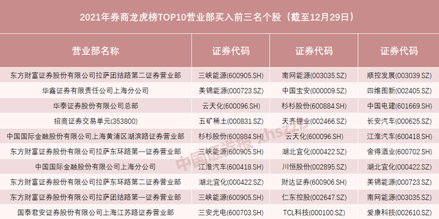 国内券商排名，2021龙虎榜百强营业部出炉（国内证券公司排名前十）