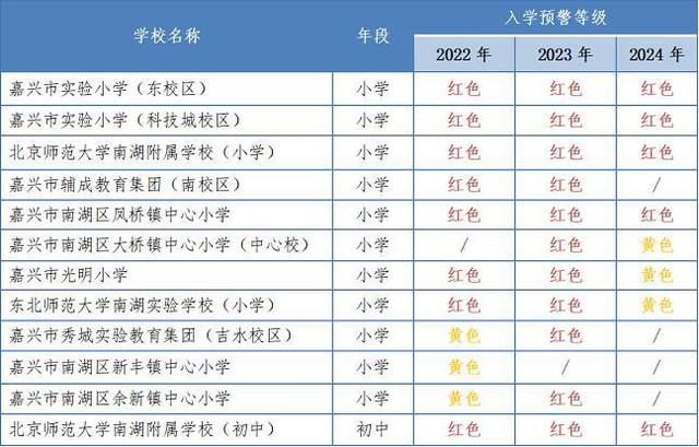 2021年嘉兴中考报名条件，2021年嘉兴中考招生（南湖区教体局发布2022年秋季一年级和七年级入学预警第一次公告）