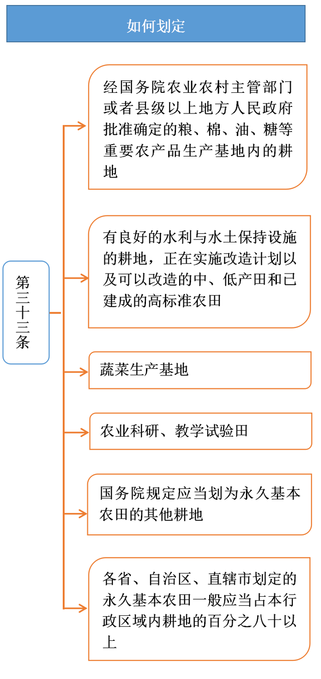 基本农田保护条例，2022年基本农田最新规定（永久基本农田和耕地有什么关系）