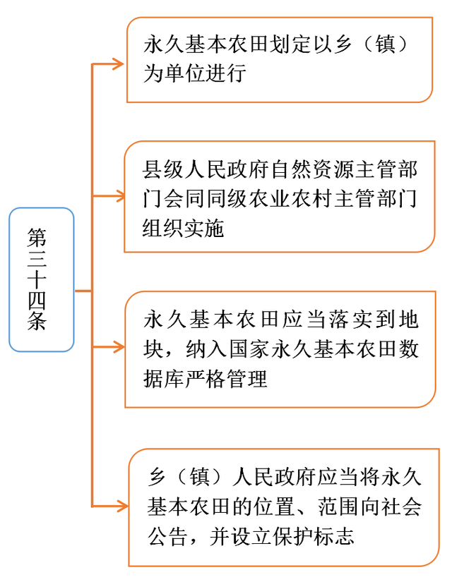 基本农田保护条例，2022年基本农田最新规定（永久基本农田和耕地有什么关系）