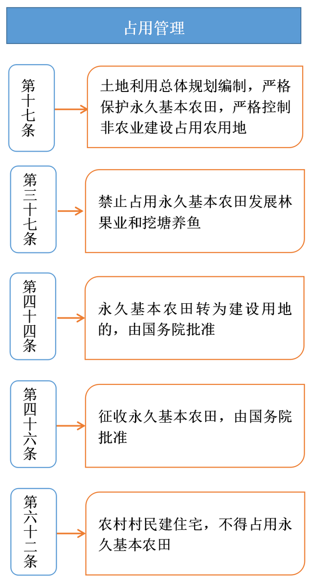 基本农田保护条例，2022年基本农田最新规定（永久基本农田和耕地有什么关系）