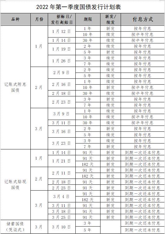 2022国债何时发行，国债2022年4月什么时候发行（2022年第一季度国债发行计划公布）