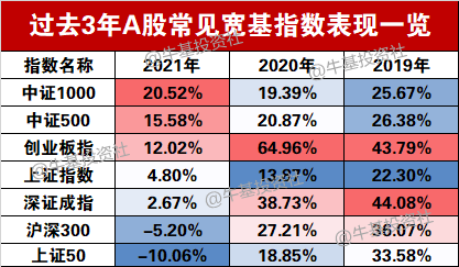 基金怎么玩才能赚钱2021年指数基金投资指南，2021年买基金怎么操作最赚钱？