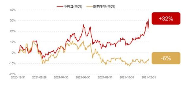 基金的配置比例 中藥，？