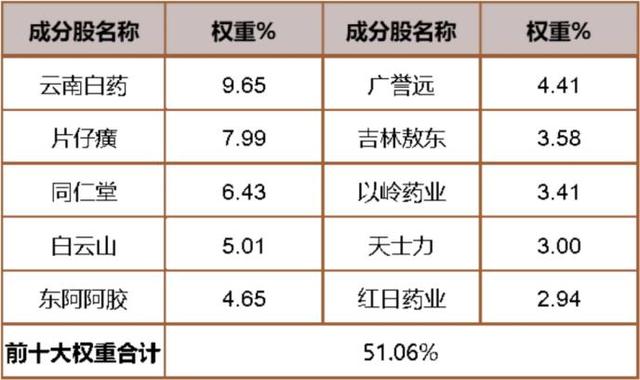 基金的配置比例 中藥，？