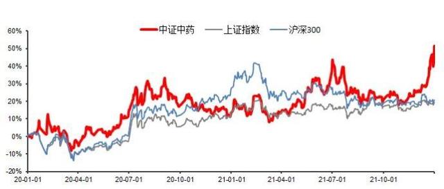 基金的配置比例 中藥，？