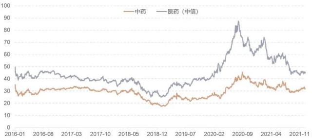 基金的配置比例 中藥，？