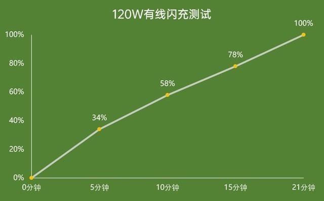 120w快充有多快，120w快充伤电池吗（从33W到120W手机充满电实测）