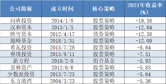 私募基金盈利能力排名，私募基金盈利能力排名前十？