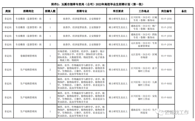 烟草证办理条件，烟草证怎么办理条件（云南省烟草系统招聘176人）