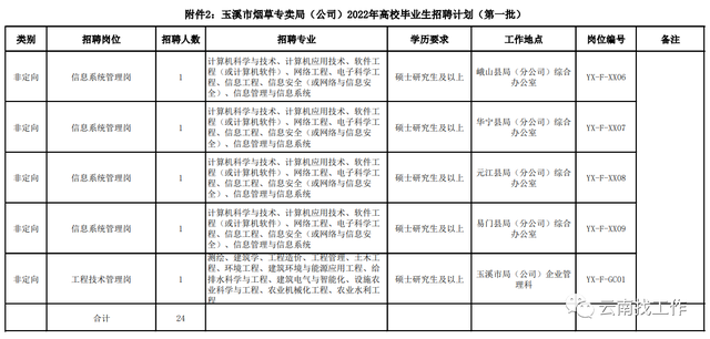 烟草证办理条件，烟草证怎么办理条件（云南省烟草系统招聘176人）