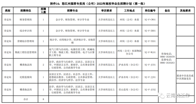烟草证办理条件，烟草证怎么办理条件（云南省烟草系统招聘176人）