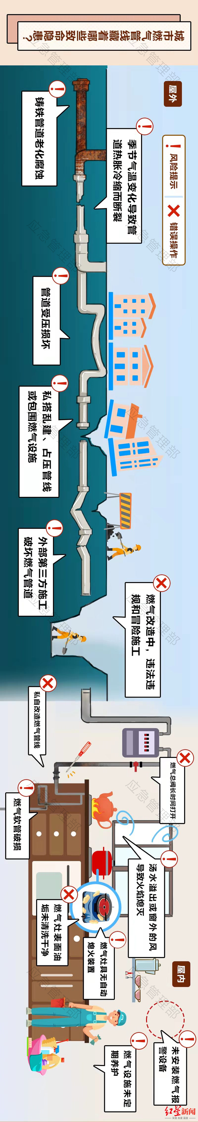 燃气泄漏对人体危害，关阀门、通风、到安全地点拨打电话