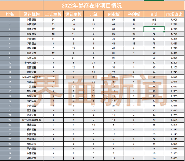 中国十大证券公司排名2022，2022年最新的中国十大会计学校排名一览表（中信、中信建投、海通霸榜前三）