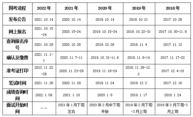 国考补录最低分数线2022，2020年补录最低分数线（2022国考面试名单、调剂公告公布）