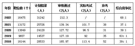 国考补录最低分数线2022，2020年补录最低分数线（2022国考面试名单、调剂公告公布）