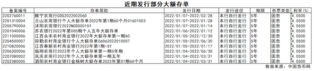 各大银行大额存单利率2022最新，大额存单2022各大银行利率（后续利率可能小幅下跌）