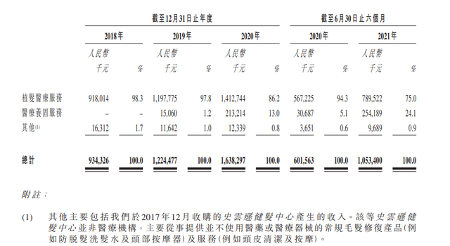 300015股票，300015股票什么板块上市（“植发第一股”雍禾医疗股价不到一个月跌超36%）