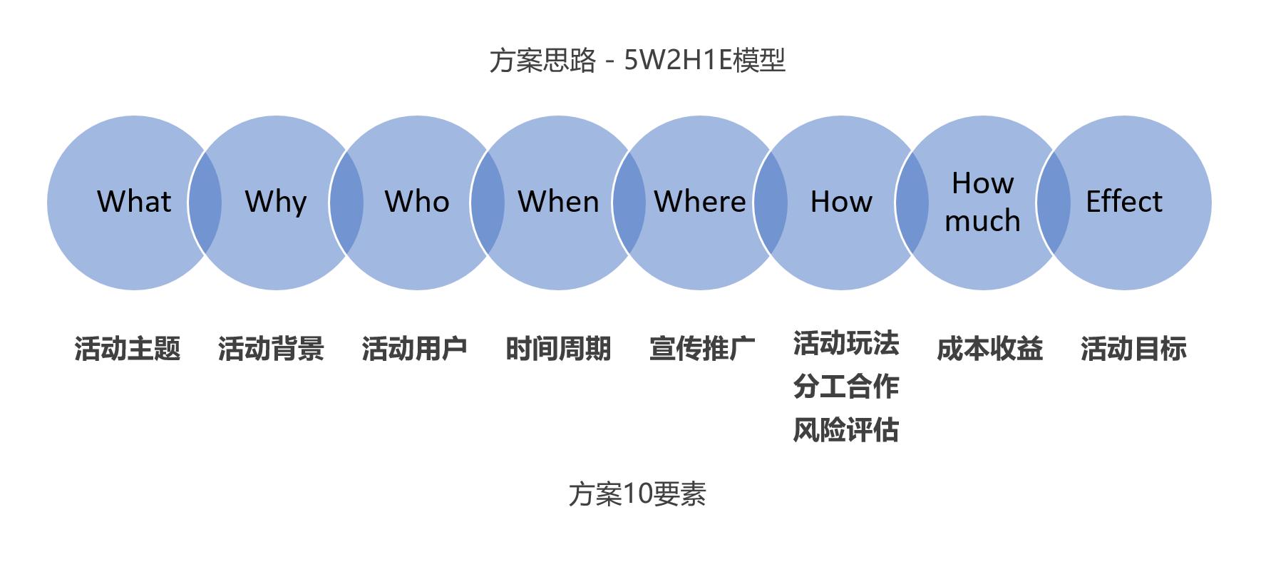 如何写运营方案（写个活动运营方案的10大要素）