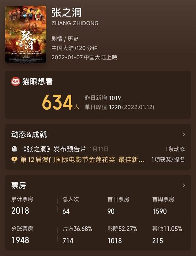 电影《张之洞》首映当日仅售出3张票，电影 张之洞（《张之洞》票房境遇惹人怜）