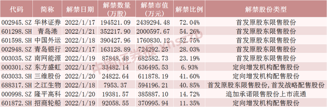 股票流通盘（10只股票流通盘将增超100%）