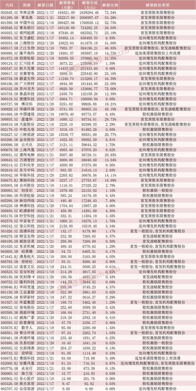 股票流通盘（10只股票流通盘将增超100%）