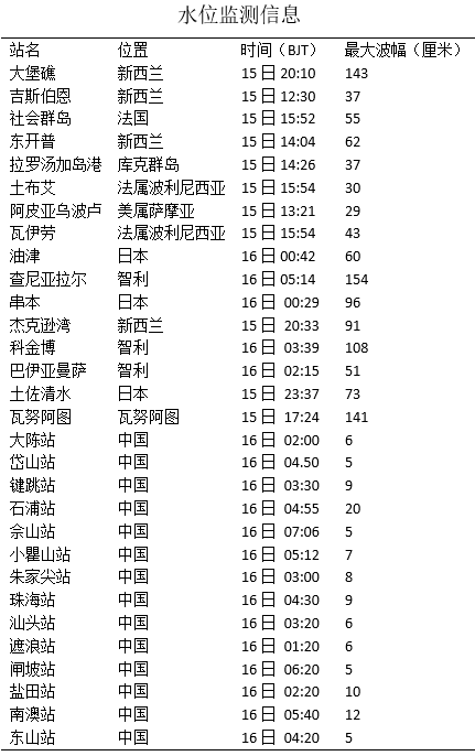汤加海域火山喷发引发大范围海啸 最大海啸波幅达1.5米