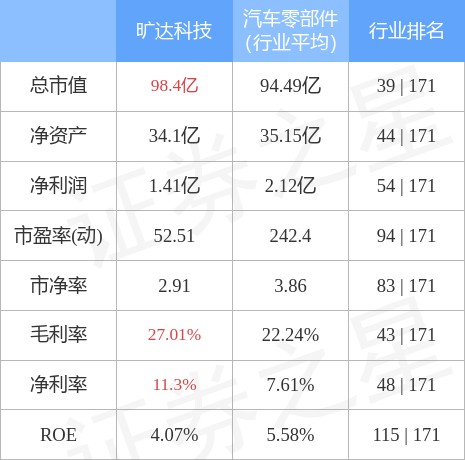 旷达科技股票，旷达科技有多少股本（&amp;lt;002516&amp;gt;1月17日10点8分封涨停板）