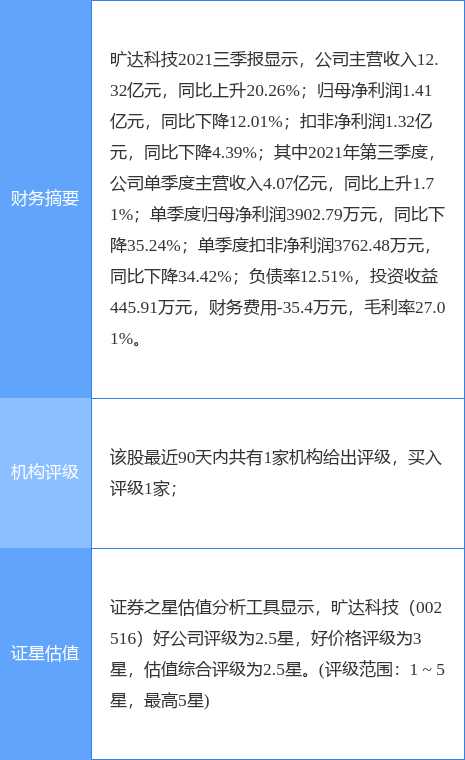 旷达科技股票，旷达科技有多少股本（0025161月17日10点8分封涨停板）