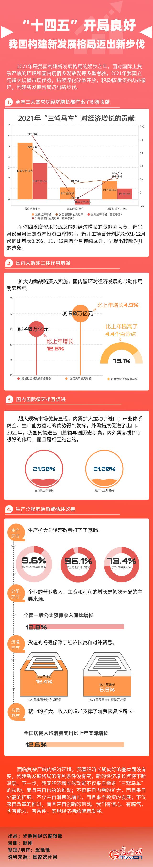 十四五规划开局之年，十四五开局之年是哪一年（数据图解丨“十四五”开局良好）