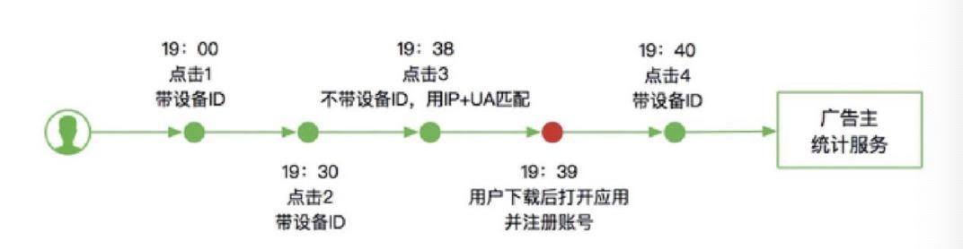 付费推广怎么做（APP付费推广中的数据分析的5个步骤）