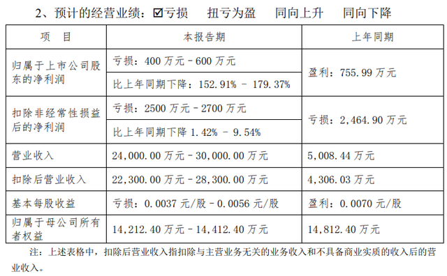 股票摘帽后会涨吗，股票摘帽后会涨吗知乎（半个多月股价大涨37%）