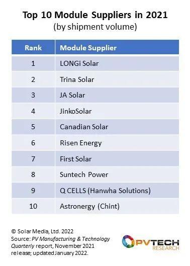 太阳能品牌排行榜前十名，太阳能十大排名（2021年全球光伏组件供应商前十名出炉）