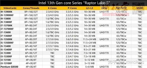 “十三香”？Intel 13代酷睿曝光：接口不变、i5全部大小核