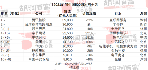 中国国企排名前十名，中国国企排行榜前十名（2021胡润中国500强出炉）