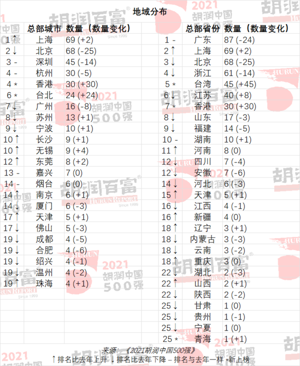 中国国企排名前十名，中国国企排行榜前十名（2021胡润中国500强出炉）