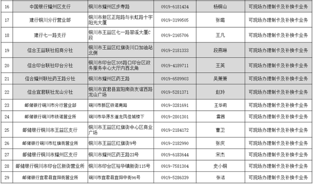 银行卡丢了可以异地补卡吗，信用卡丢失怎么补办最方便（全市6家银行可办理社保卡省内异地补卡）