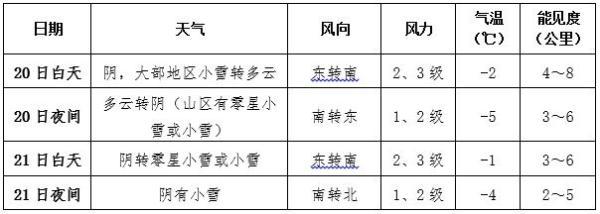 20至24日大范围雨雪将袭我国中东部，中东部大范围雨雪降温再来袭（今明两天中东部地区有大范围雨雪）